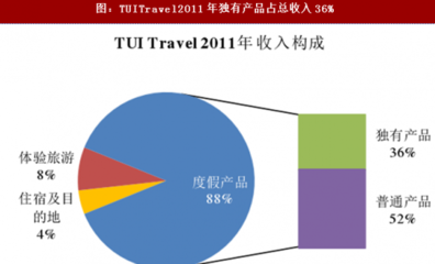 2018年中國出境游旅行社發(fā)展方向預(yù)測分析